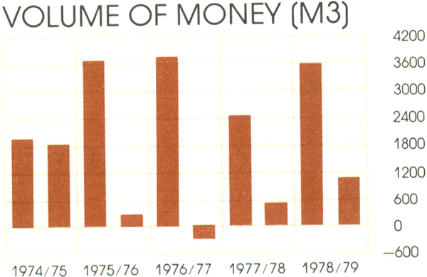 Graph Showing Volume of Money (M3)
