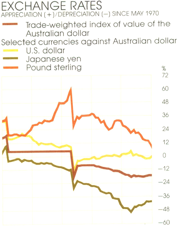 Graph Showing Exchange Rates