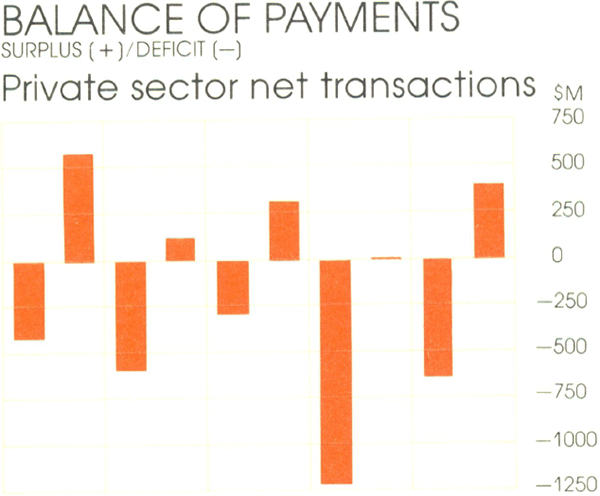 Graph Showing Balance of Payments