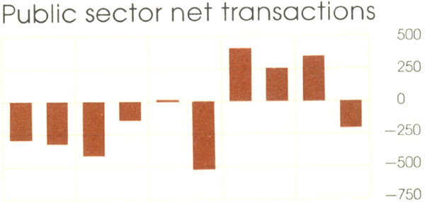 Graph Showing Public sector net transactions