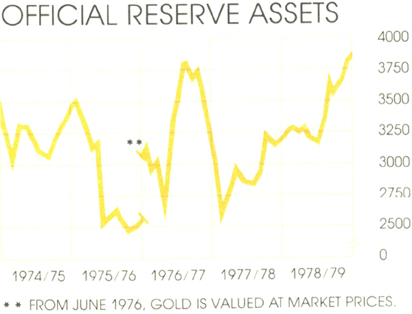 Graph Showing Official Reserve Assets