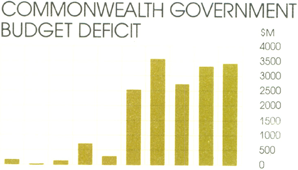 Graph Showing Commonwealth Government Budget Deficit