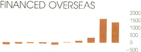 Graph Showing Financed Overseas