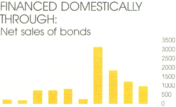 Graph Showing Financed Domestically Through: Net sales of bonds