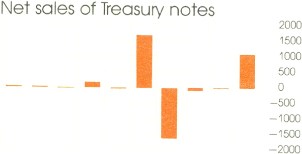 Graph Showing Net sales of Treasury notes