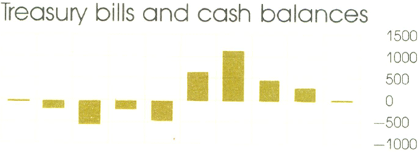 Graph Showing Treasury bills and cash balances