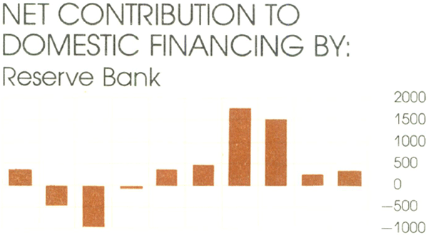Graph Showing Net Contribution to Domestic Financing by: Reserve Bank