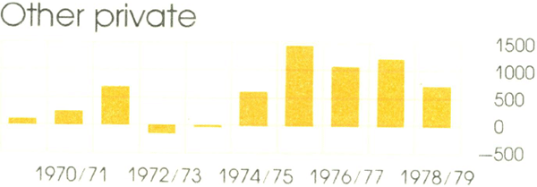 Graph Showing Other private