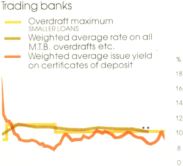 Graph Showing Trading banks