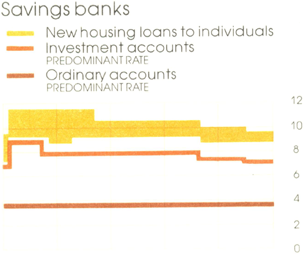 Graph Showing Savings banks