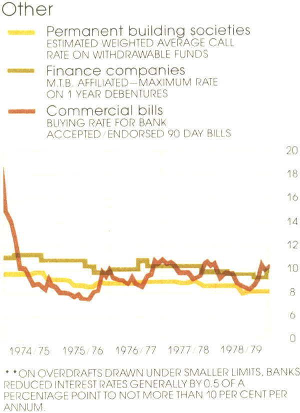 Graph Showing Other