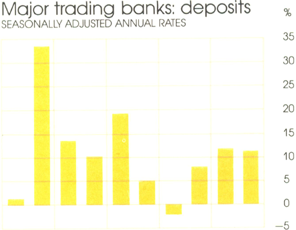 Graph Showing Major trading banks: deposits