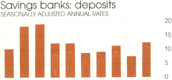 Graph Showing Savings banks: deposits