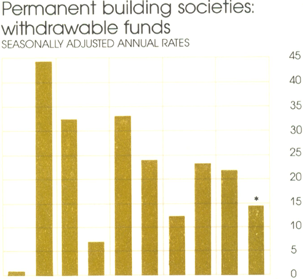 Graph Showing Permanent building societies: withdrawable funds