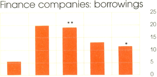 Graph Showing Finance companies: borrowings