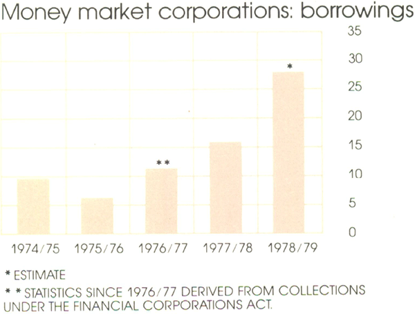 Graph Showing Money market corporations: borrowings
