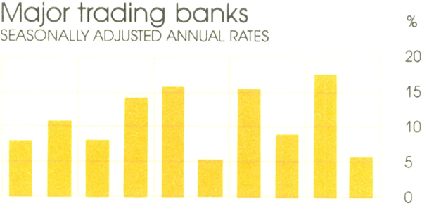 Graph Showing Major trading banks