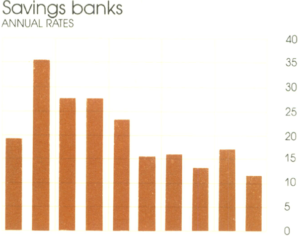 Graph Showing Savings banks