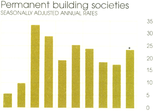 Graph Showing Permanent building societies