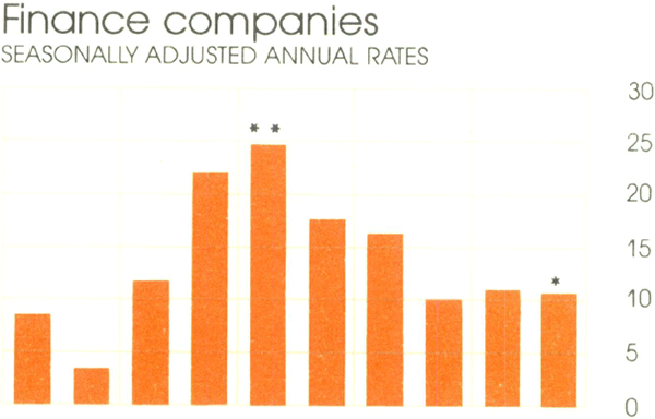 Graph Showing Finance companies