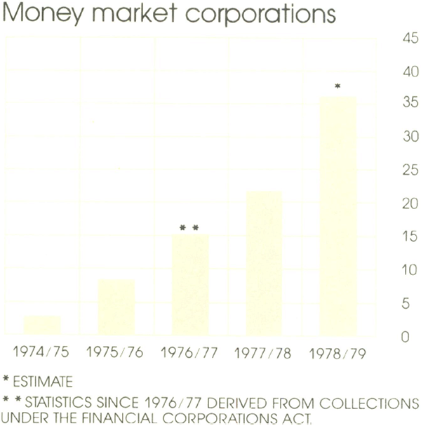 Graph Showing Money market corporations