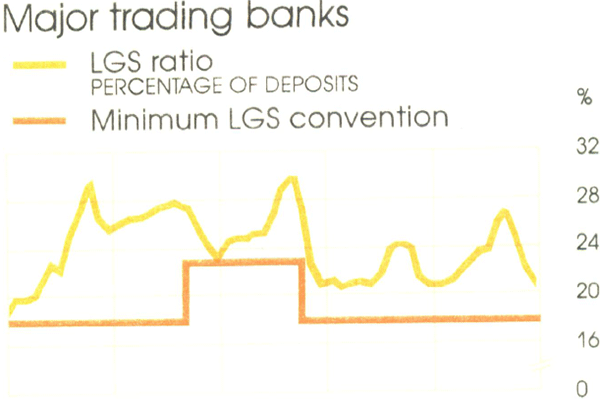 Graph Showing Major trading banks