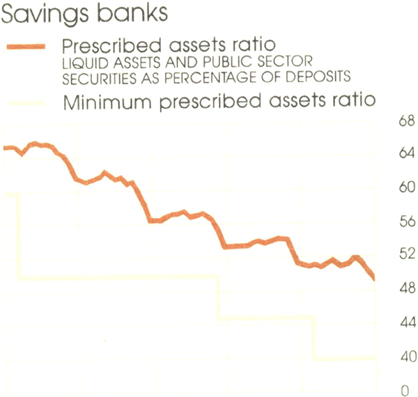 Graph Showing Savings banks