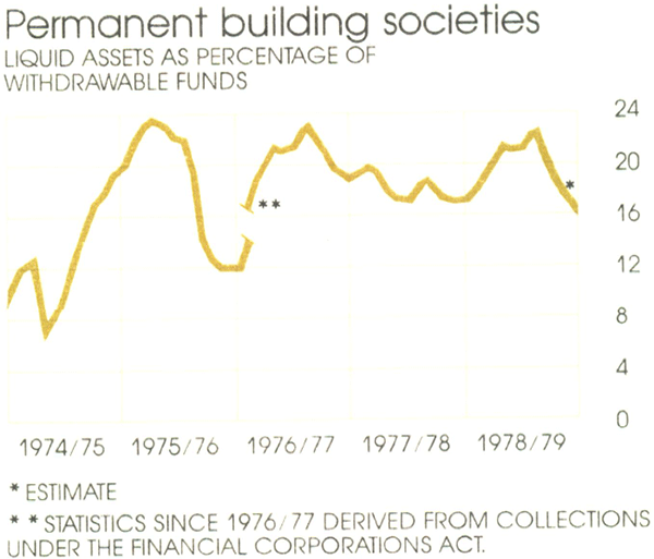 Graph Showing Permanent building societies
