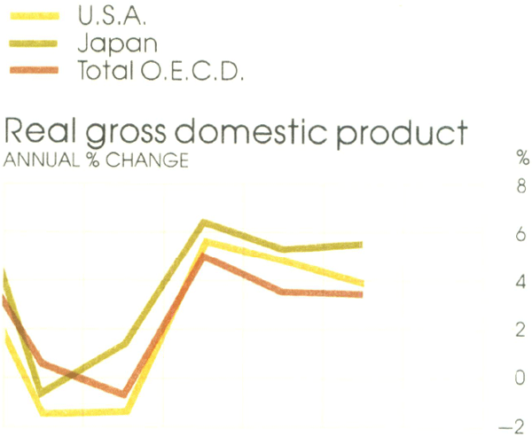 Graph Showing Real gross domestic product