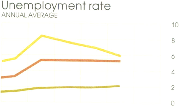 Graph Showing Unemployment rate