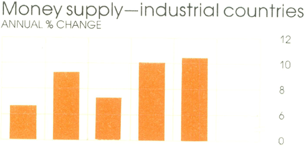 Graph Showing Money supply—industrial countries