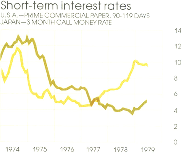 Graph Showing Short-term interest rates