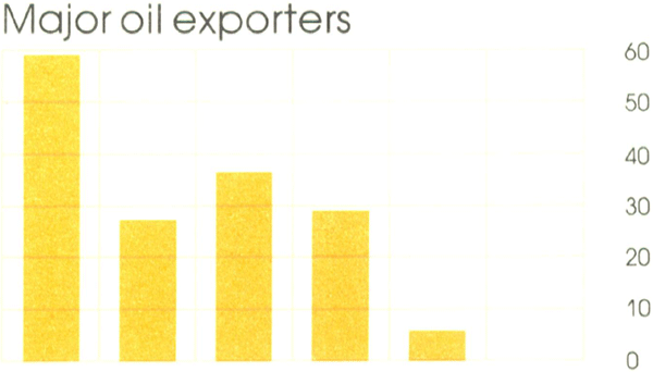 Graph Showing Major oil exporters