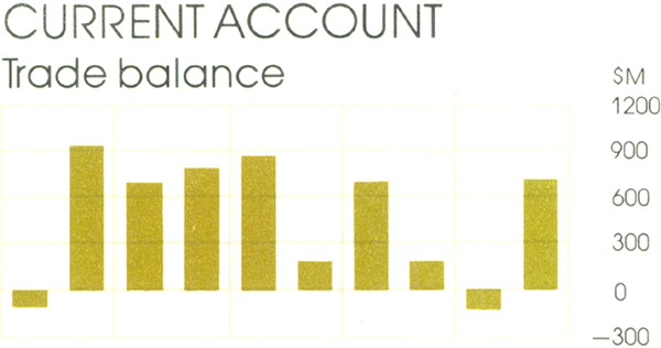 Graph Showing Current Account Trade balance