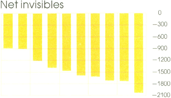 Graph Showing Net invisibles