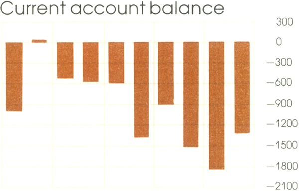 Graph Showing Current account balance