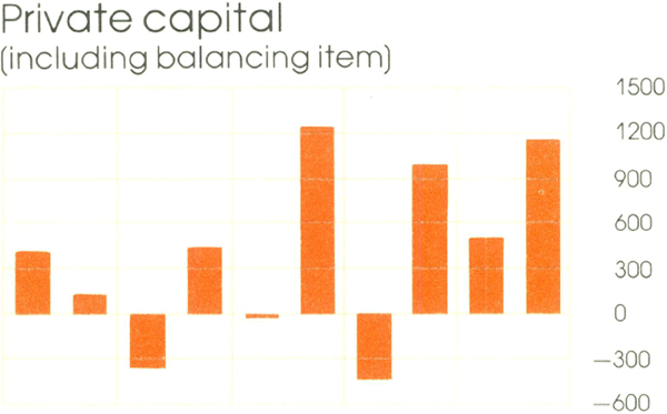 Graph Showing Private capital