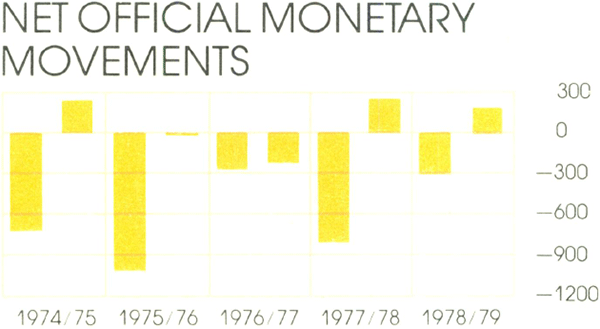 Graph Showing Net Official Monetary Movements