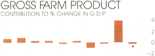 Graph Showing Gross Farm Product