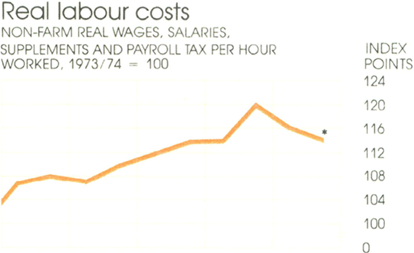 Graph Showing Real labour costs