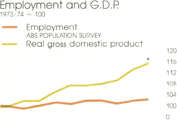 Graph Showing Employment and G.D.P