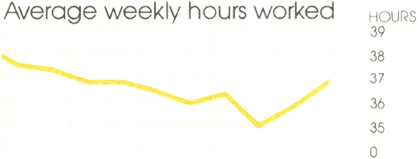 Graph Showing Average weekly hours worked