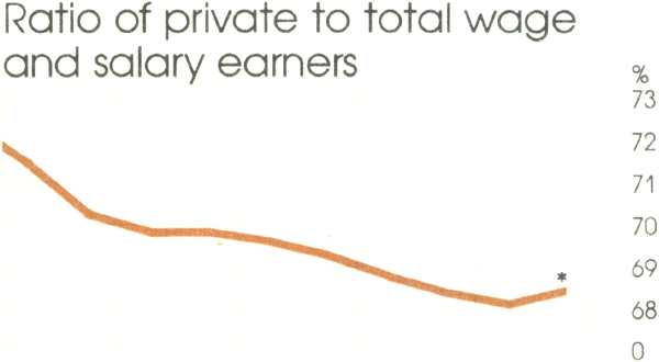 Graph Showing Ratio of private to total wage and salary earners