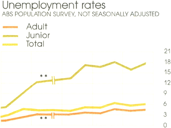 Graph Showing Unemployment rates