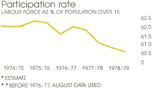 Graph Showing Participation rate