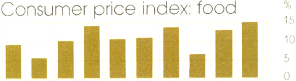 Graph Showing Consumer price index: food