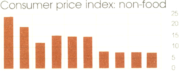 Graph Showing Consumer price index: non-food