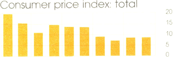 Graph Showing Consumer price index: total