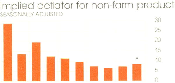 Graph Showing Implied deflator for non-farm product