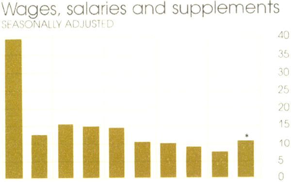 Graph Showing Wages, salaries and supplements